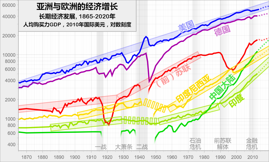 亚洲与欧洲的经济增长: 长期经济发展, 1865-2020