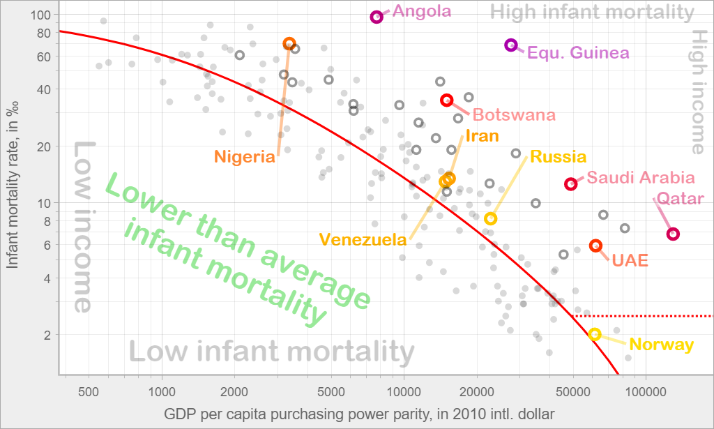 GDP and infant mortality in oil rich countries, 2015: Includes countries with other mineral resources, log. scales