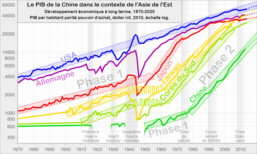 Le PIB de la Chine dans le contexte de l'Asie de l'Est: Développement économique à long terme, 1870-2020