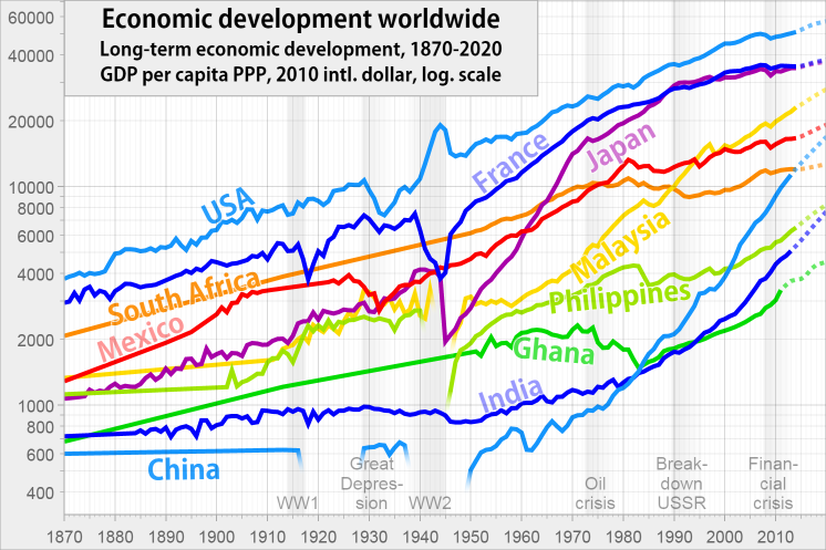 GDP data across the world, on a logarithmic scale