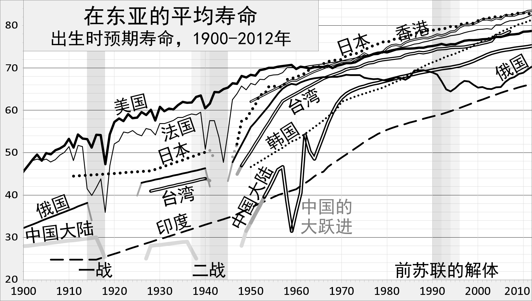 在中國大陸、美國、法國、俄國、印度、日本、台灣、韓國、香港的平均壽命，1900-2012年。