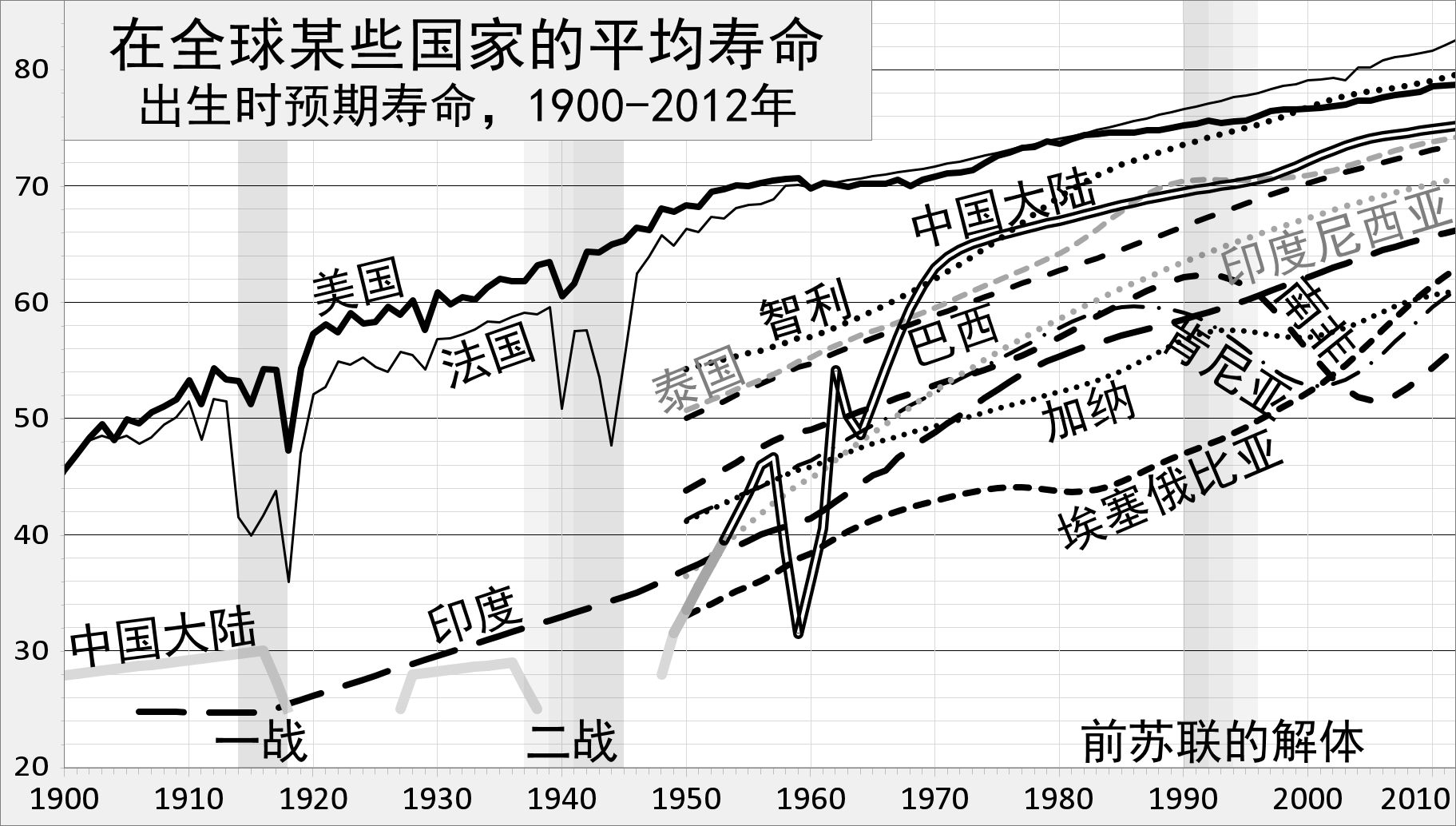 在中國大陸、巴西、智利、南非、肯尼亞、加納、埃塞俄比亞的平均壽命，1900-2012年。
