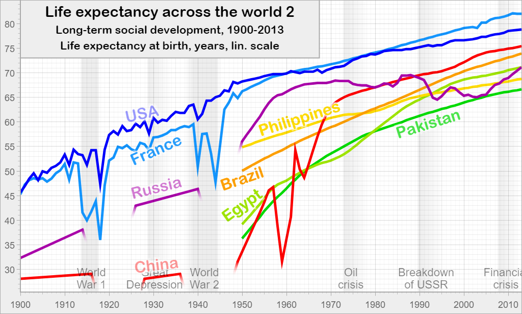 Life expectancy across the world 2: Long-term social development, 1900-2013