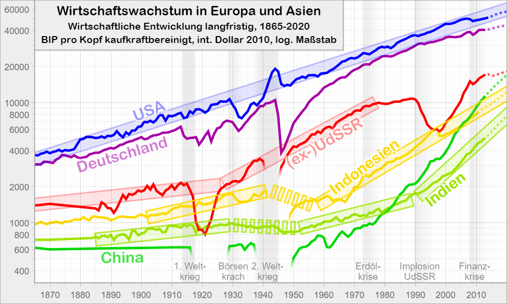 Wirtschaftswachstum in Europa und Asien: Wirtschaftliche Entwicklung langfristig, 1865-2020