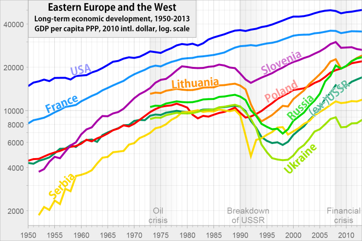 GDP in Eastern Europe and Western countries