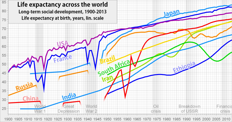 Life expectancy