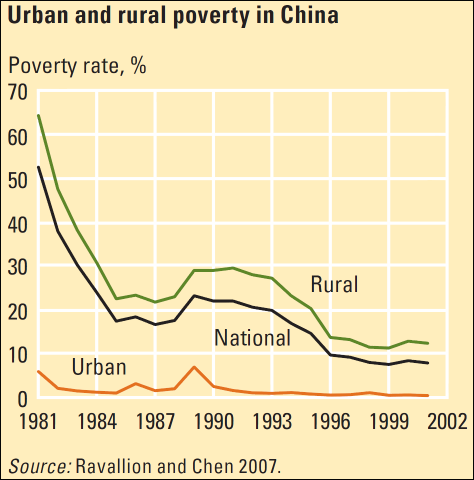 WDR2008p46PovertyChina500.png